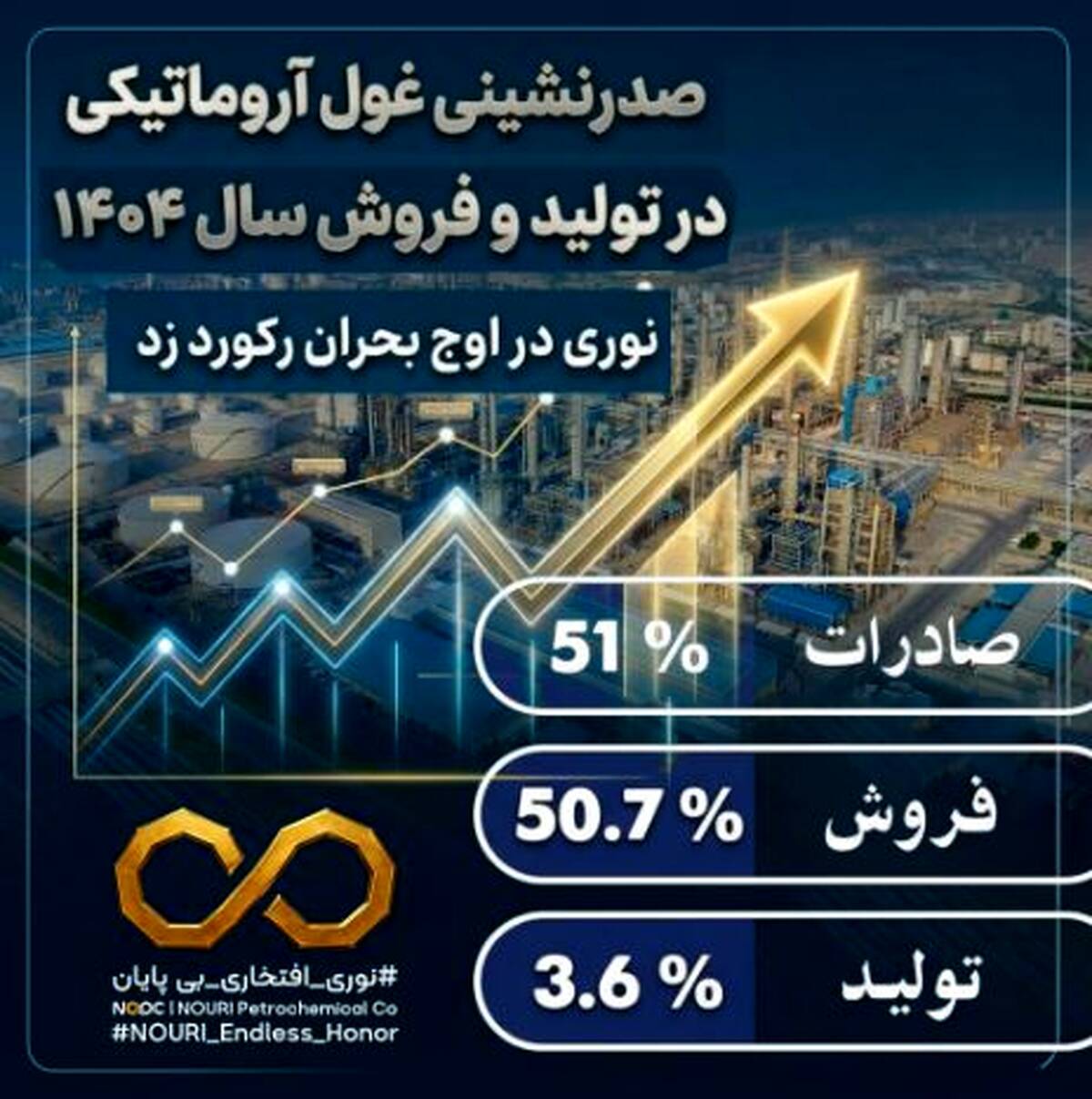 صدرنشینی غول آروماتیکی در تولید و فروش سال ۱۴۰۴