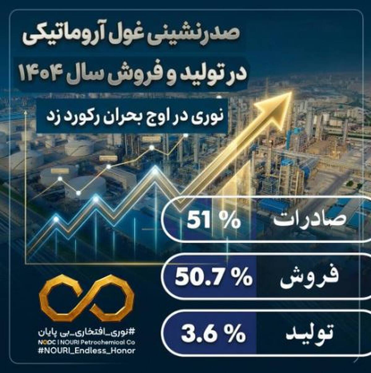 صدرنشینی غول آروماتیکی در تولید و فروش سال ۱۴۰۴