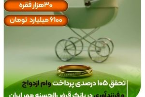  تحقق ۱۰۵ درصدی پرداخت وام ازدواج و فرزندآوری در بانک قرض‌الحسنه مهر ایران
