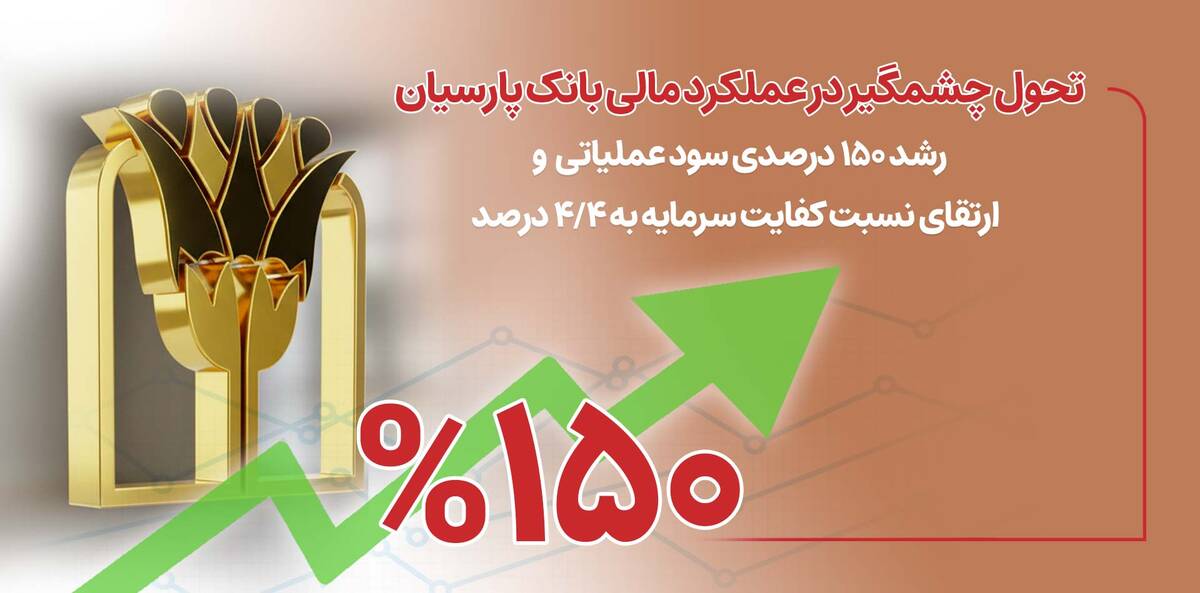 تحول چشمگیر در عملکرد مالی بانک پارسیان/ رشد 150 درصدی سود عملیاتی و ارتقای نسبت کفایت سرمایه به 4/4 درصد