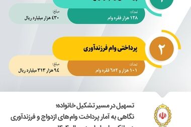 بانک ملی ایران در صدر کارت‌های بانکی تراکنش‌دار کشور