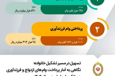 بانک ملی ایران در صدر کارت‌های بانکی تراکنش‌دار کشور