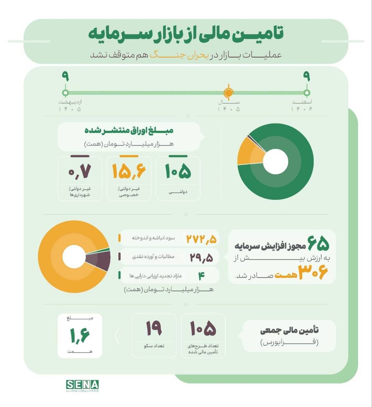 بازار سرمایه از ابتدای جنگ تحمیلی سوم چقدر تامین مالی کرده است؟
