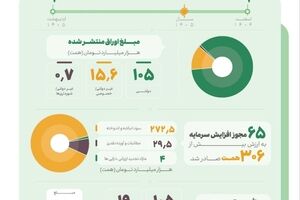 بازار سرمایه از ابتدای جنگ تحمیلی سوم چقدر تامین مالی کرده است؟