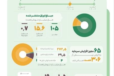 تعادل میان شفافیت و نقدشوندگی؛ راهبرد گروه مالی شهر برای بازگشایی نمادها