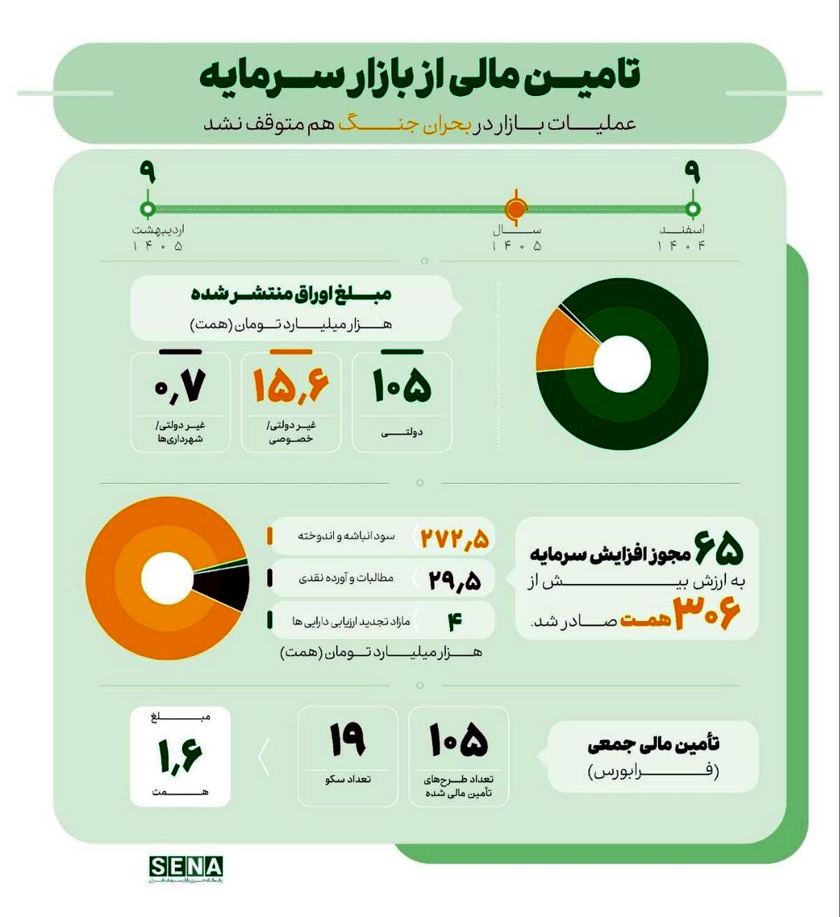 بازار سرمایه از ابتدای جنگ تحمیلی سوم چقدر تامین مالی کرده است؟