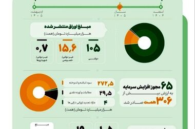 دریافت آنلاین وام ۲۰۰ میلیونی با وثیقه سهام
