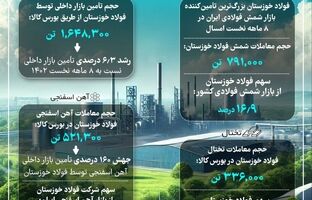 فولاد خوزستان بزرگ‌ترین تأمین‌کننده بازار فولاد میانی ایران در ۸ ماهه نخست ۱۴۰۳