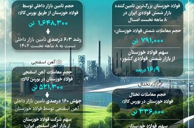  معاون رئیس جمهور و رئیس سازمان حفاظت محیط‌ زیست کشور از غرفه فولاد خوزستان در بیست و دومین نمایشگاه بین‌المللی محیط زیست بازدید کرد