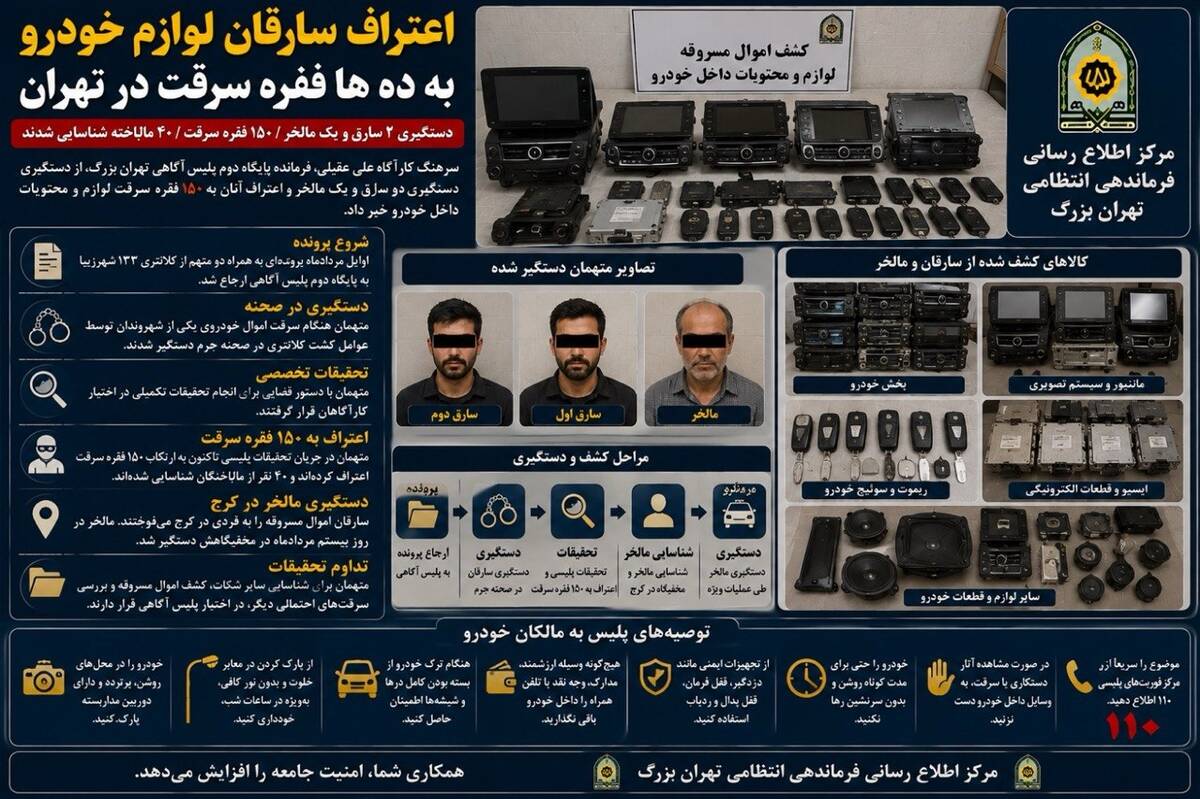 اعتراف ۲ سارق لوازم خودرو به ۱۵۰ فقره سرقت در تهران / ۴۰ مالباخته شناسایی شدند