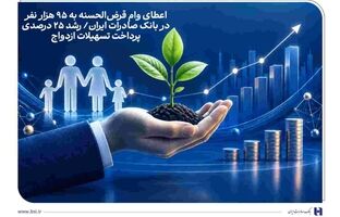 اعطای وام قرض‌الحسنه به ۹۵ هزار نفر در بانک صادرات ایران/ رشد ۲۵ درصدی پرداخت تسهیلات ازدواج