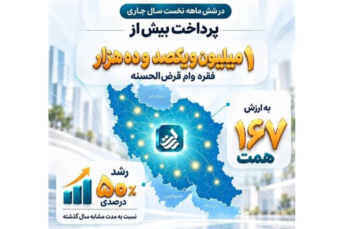 پرداخت بیش از ۱ میلیون و یکصد و ده هزار فقره وام قرض‌الحسنه در شش ماهه نخست سال جاری