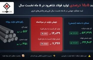 تولید فولاد شاهرود در پنج‌ماهه نخست سال ۱۵.۵ درصد رشد کرد/ ثبت رشد ۱۳.۸۹ درصدی تولید کل و افزایش ۱۶.۵۳ درصدی تولید شمش فولاد در مقایسه با مدت مشابه سال قبل