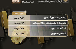 کسب بازدهی بیش از سه برابر شاخص کل بورس توسط صندوق آتیمس تمدن