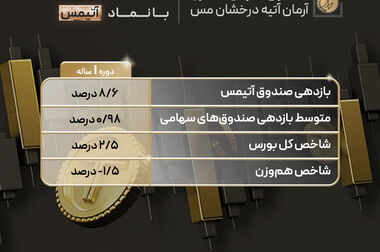 سود 63.2 همتی «صندوق گنجینه زرین شهر» طی 13 سال