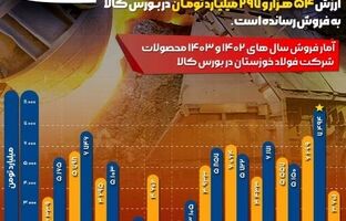  رکورد مبلغ فروش ماهانه فولاد خوزستان در بورس کالا شکسته شد