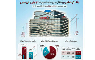 بانک گردشگری پیشتاز در پرداخت تسهیلات ازدواج و فرزندآوری؛ پرداخت بیش از ۱۰ هزار میلیارد ریال تا پایان مهر ۱۴۰۴