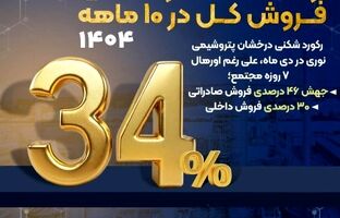 جهش ۴۶ درصدی فروش صادراتی؛ ۳۰ درصدی فروش داخلی و رشد ۳۴ درصدی فروش کل در ۱۰ ماهه ۱۴۰۴