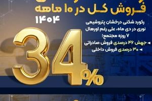 جهش ۴۶ درصدی فروش صادراتی؛ ۳۰ درصدی فروش داخلی و رشد ۳۴ درصدی فروش کل در ۱۰ ماهه ۱۴۰۴