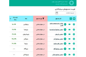 پترو فارس، پیشتاز بازدهی سالانه در بین صندوق‌های پتروشیمی